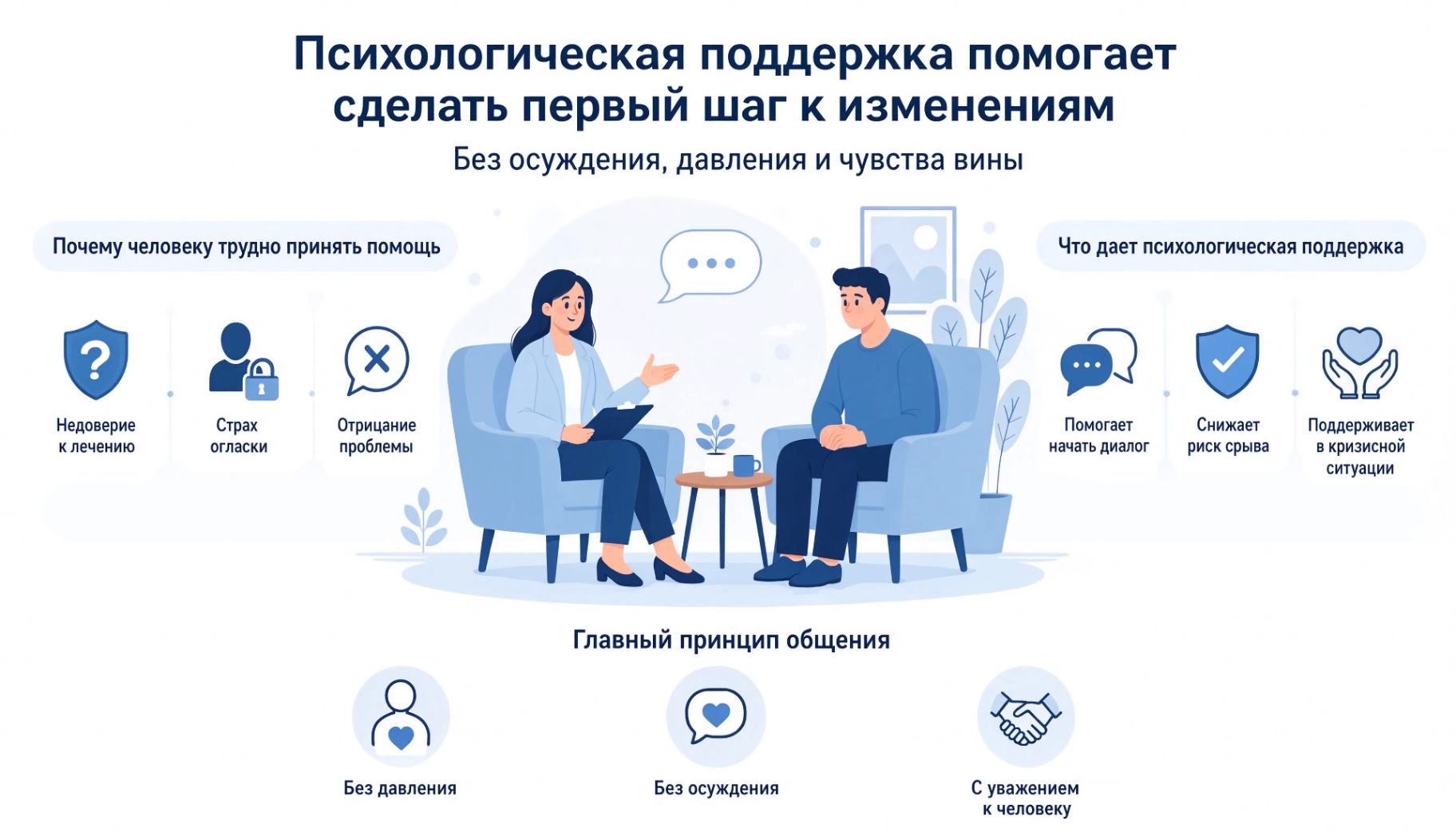 Инфографика с основными направлениями психологической помощи зависимым: преодоление отрицания, снижение риска срыва и поддержка без осуждения
